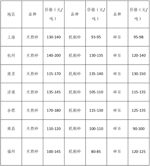 湖南、湖北一砂難求，重慶砂石廠關(guān)?！L(zhǎng)江砂石價(jià)格大漲！