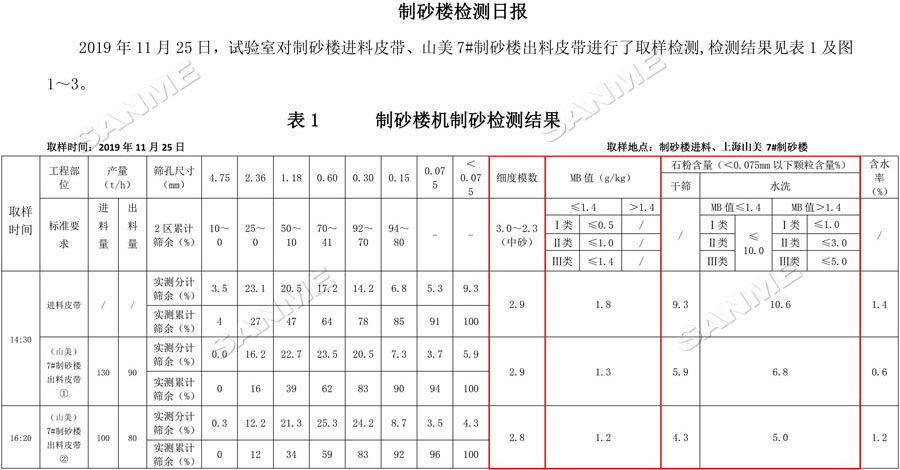 【項(xiàng)目】制砂原料含泥量高？山美股份有辦法！帶您走進(jìn)池州長(zhǎng)九（神山）制砂樓項(xiàng)目，看山美股份如何解決這個(gè)問題